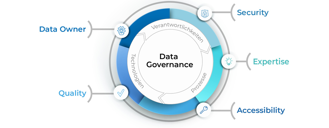 Grafik zur Darstellung der verschiedenen Aspekte von Data Governance