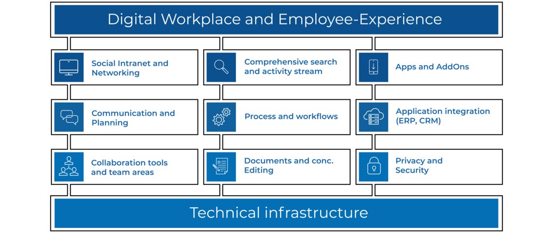 Graphic on the individual components of a Digital Workplace 